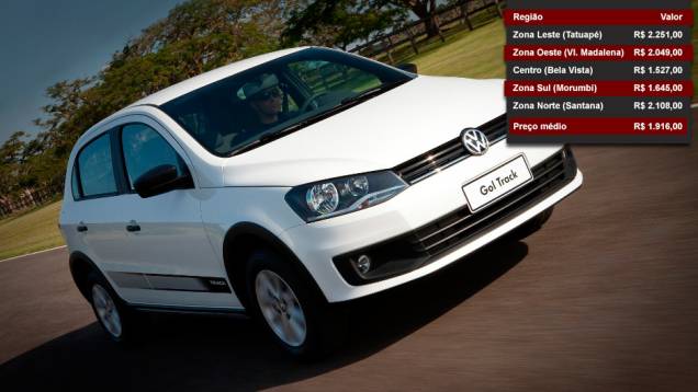 Volkswagen Gol - Posição entre os mais vendidos: 1º lugar - Posição no ranking de valor dos seguros: 12º lugar