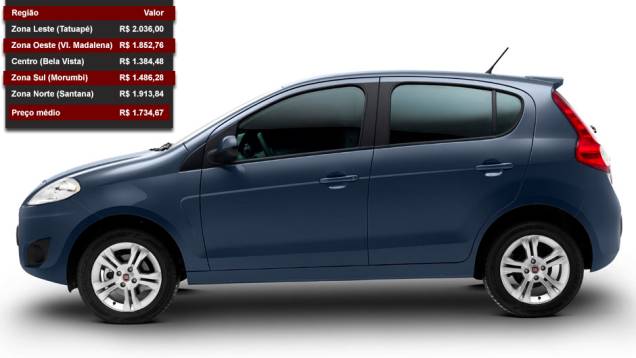 Fiat Palio - Posição entre os mais vendidos: 3º lugar - Posição no ranking de valor dos seguros: 14º lugar