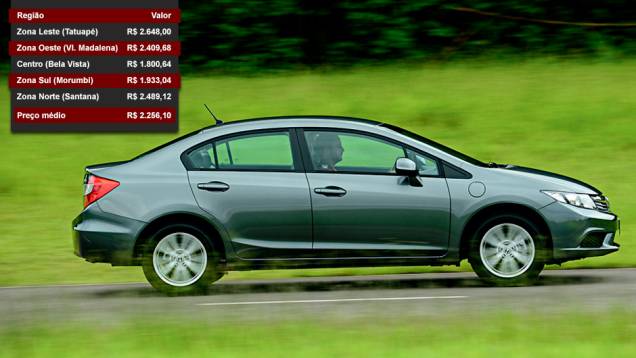 Honda Civic - Posição entre os mais vendidos: 18º lugar - Posição no ranking de valor dos seguros: 4º lugar