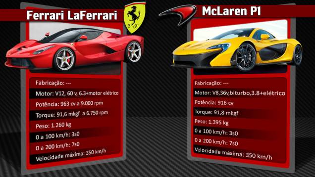 Um dos principais concorrentes conteporâneos da LaFerrari é o McLaren P1, também equipado com motorização híbrida | <a href="%20https://quatrorodas.abril.com.br/reportagens/geral/laferrari-novo-suprassumo-ferrari-736137.shtml" rel="migration">Leia mais</a>