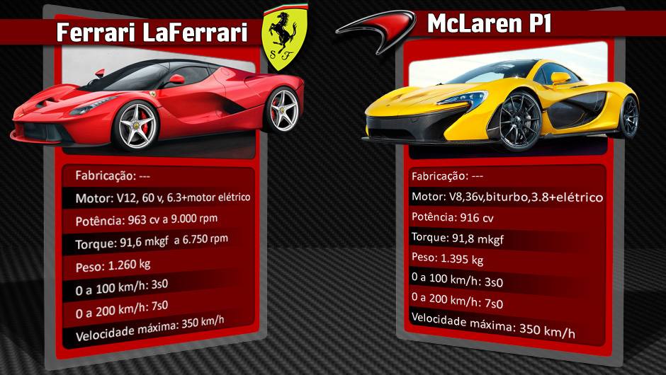 Um dos principais concorrentes contepor&acirc;neos da LaFerrari &eacute; o McLaren P1, tamb&eacute;m equipado com motoriza&ccedil;&atilde;o h&iacute;brida | <a href="%20https://quatrorodas.abril.com.br/reportagens/geral/laferrari-novo-suprassumo-ferrari-736137.shtml" rel="migration">Leia mais</a>