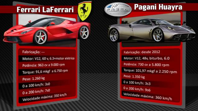 Pagany Huayra ignora a motorização elétrica e conta com força bruta para atingir ótimos níveis de desempenho | <a href="%20https://quatrorodas.abril.com.br/reportagens/geral/laferrari-novo-suprassumo-ferrari-736137.shtml" rel="migration">Leia mais</a>