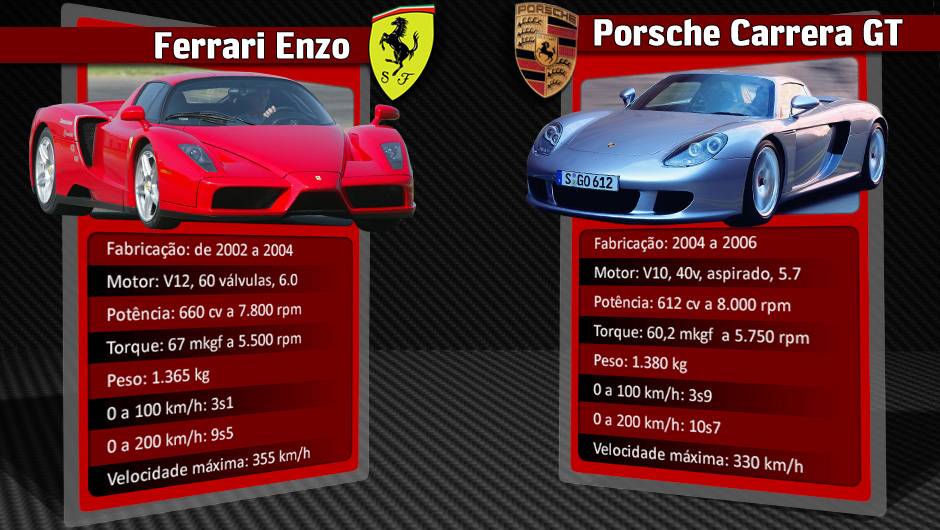 O Porsche Carrera GT foi a resposta alem&atilde; para a ofensiva da italiana | <a href="https://quatrorodas.abril.com.br/reportagens/geral/laferrari-novo-suprassumo-ferrari-736137.shtml" rel="migration">Leia mais</a>