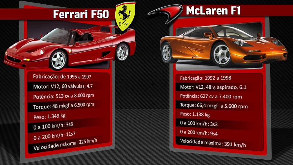 McLaren F1 permanece com o t&iacute;tulo de mais r&aacute;pido autom&oacute;vel com motor aspirado do mundo | <a href="https://quatrorodas.abril.com.br/reportagens/geral/laferrari-novo-suprassumo-ferrari-736137.shtml" rel="migration">Leia mais</a>