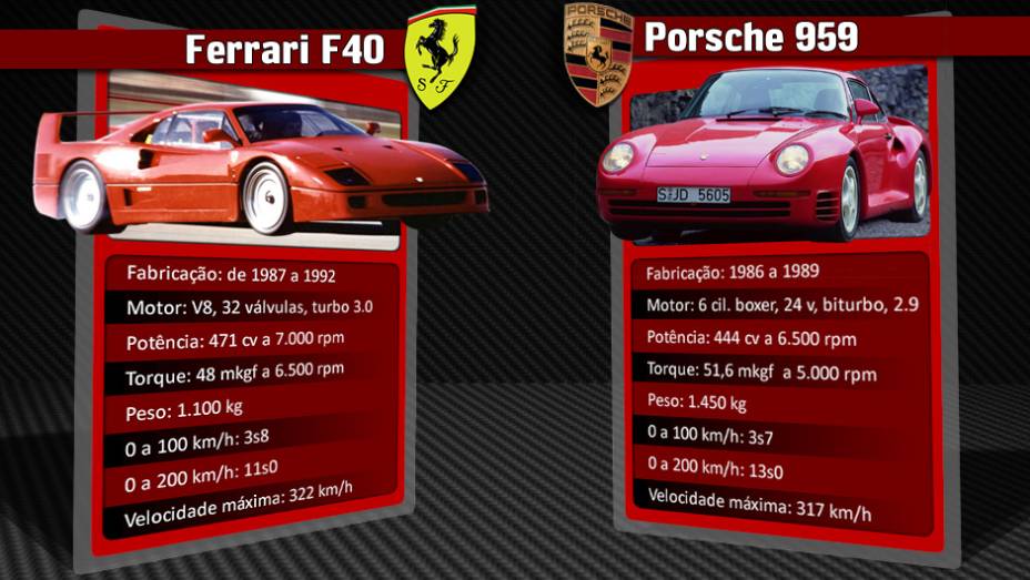 Porsche 959 manteve o título de automóvel mais rápido do mundo de 1986 até o lançamento da Ferrari F40, em 1987 | <a href="%20https://quatrorodas.abril.com.br/reportagens/geral/laferrari-novo-suprassumo-ferrari-736137.shtml" rel="migration">Leia mais</a>