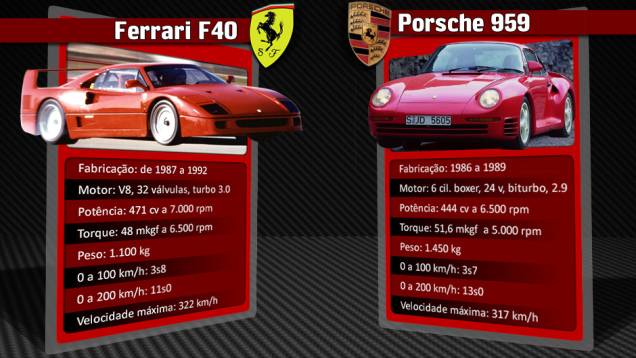 Porsche 959 manteve o título de automóvel mais rápido do mundo de 1986 até o lançamento da Ferrari F40, em 1987 | <a href="%20https://quatrorodas.abril.com.br/reportagens/geral/laferrari-novo-suprassumo-ferrari-736137.shtml" rel="migration">Leia mais</a>