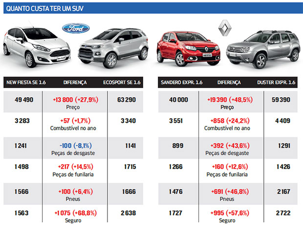 O custo oculto dos SUVs | Quatro Rodas