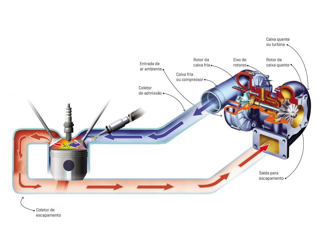 Turbo: esquema de funcionamento