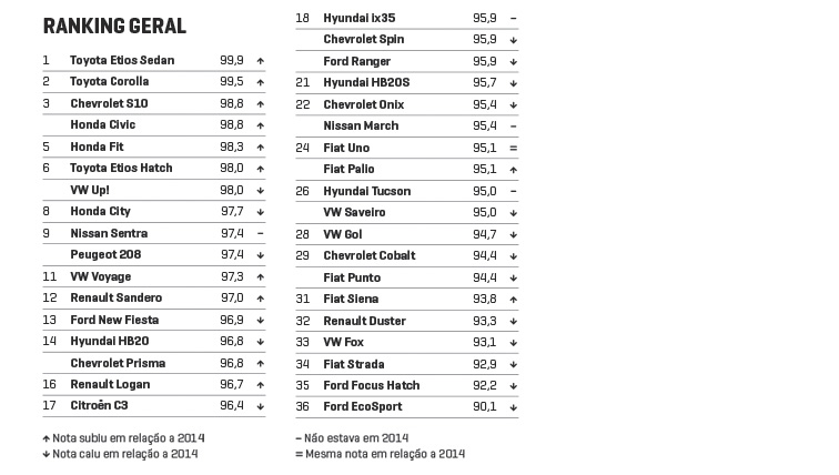 Os Eleitos 2015 - ranking geral