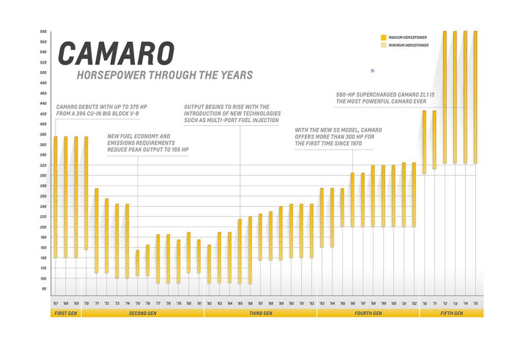 Potência do Camaro ao longo dos anos