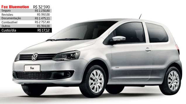 Volkswagen Fox Bluemotion - R$ 17,12 por dia | <a href="https://quatrorodas.abril.com.br/reportagens/servicos/custo-mensal-carro-752013.shtml" rel="migration">Leia mais</a>