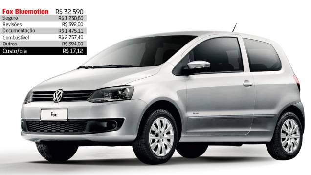 Volkswagen Fox Bluemotion - R$ 17,12 por dia | <a href="https://quatrorodas.abril.com.br/reportagens/servicos/custo-mensal-carro-752013.shtml" rel="migration">Leia mais</a> Volkswagen Fox Bluemotion - R$ 17,12 por dia | <a href="https://quatrorodas.abril.com.br/reportagens/servicos/custo-mensal-carro-752013.shtml" rel="migration">Leia mais</a>