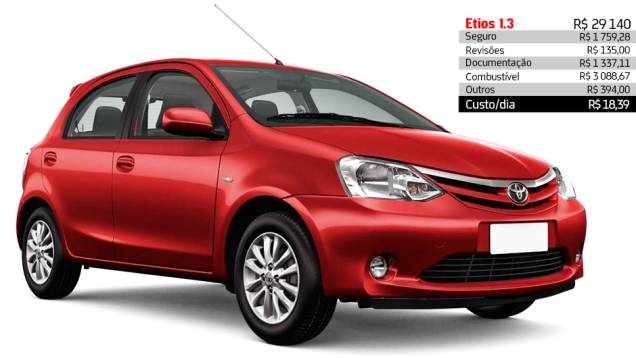 Toyota Etios 1.3 - R$ 18,39 por dia | <a href="https://quatrorodas.abril.com.br/reportagens/servicos/custo-mensal-carro-752013.shtml" rel="migration">Leia mais</a>