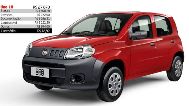 Fiat Uno 1.0 - R$ 18,89 por dia | <a href="https://quatrorodas.abril.com.br/reportagens/servicos/custo-mensal-carro-752013.shtml" rel="migration">Leia mais</a>