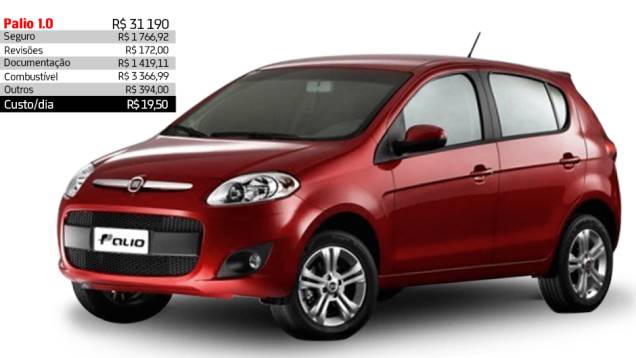 Fiat Palio 1.0 - R$ 19,50 por dia | <a href="https://quatrorodas.abril.com.br/reportagens/servicos/custo-mensal-carro-752013.shtml" rel="migration">Leia mais</a> Fiat Palio 1.0 - R$ 19,50 por dia | <a href="https://quatrorodas.abril.com.br/reportagens/servicos/custo-mensal-carro-752013.shtml" rel="migration">Leia mais</a>