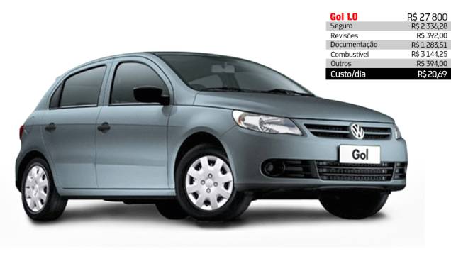 Volkswagen Gol 1.0 - R$ 20,69 por dia | <a href="https://quatrorodas.abril.com.br/reportagens/servicos/custo-mensal-carro-752013.shtml" rel="migration">Leia mais</a> Volkswagen Gol 1.0 - R$ 20,69 por dia | <a href="https://quatrorodas.abril.com.br/reportagens/servicos/custo-mensal-carro-752013.shtml" rel="migration">Leia mais</a>