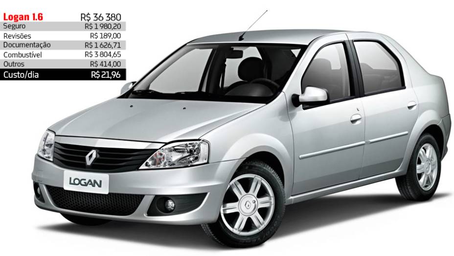 Renault Logan 1.6 - R$ 21,96 por dia | <a href="https://quatrorodas.abril.com.br/reportagens/servicos/custo-mensal-carro-752013.shtml" rel="migration">Leia mais</a>