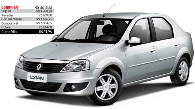 Renault Logan 1.6 - R$ 21,96 por dia | <a href="https://quatrorodas.abril.com.br/reportagens/servicos/custo-mensal-carro-752013.shtml" rel="migration">Leia mais</a> Renault Logan 1.6 - R$ 21,96 por dia | <a href="https://quatrorodas.abril.com.br/reportagens/servicos/custo-mensal-carro-752013.shtml" rel="migration">Leia mais</a>