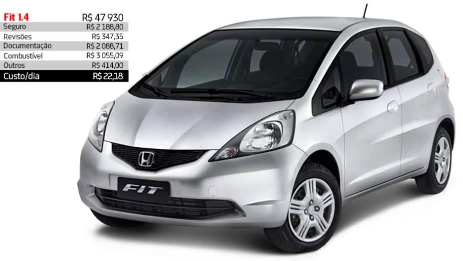 Honda Fit 1.4 - R$ 22,18 por dia | <a href="https://quatrorodas.abril.com.br/reportagens/servicos/custo-mensal-carro-752013.shtml" rel="migration">Leia mais</a>