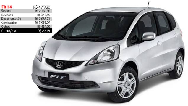 Honda Fit 1.4 - R$ 22,18 por dia | <a href="https://quatrorodas.abril.com.br/reportagens/servicos/custo-mensal-carro-752013.shtml" rel="migration">Leia mais</a> Honda Fit 1.4 - R$ 22,18 por dia | <a href="https://quatrorodas.abril.com.br/reportagens/servicos/custo-mensal-carro-752013.shtml" rel="migration">Leia mais</a>