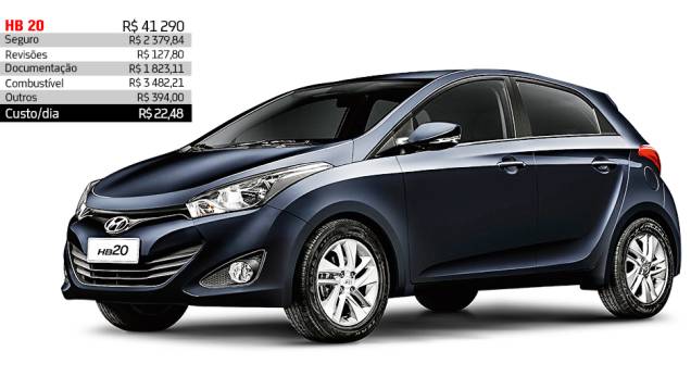 Hyundai HB20 1.6 - R$ 22,48 por dia | <a href="https://quatrorodas.abril.com.br/reportagens/servicos/custo-mensal-carro-752013.shtml" rel="migration">Leia mais</a>