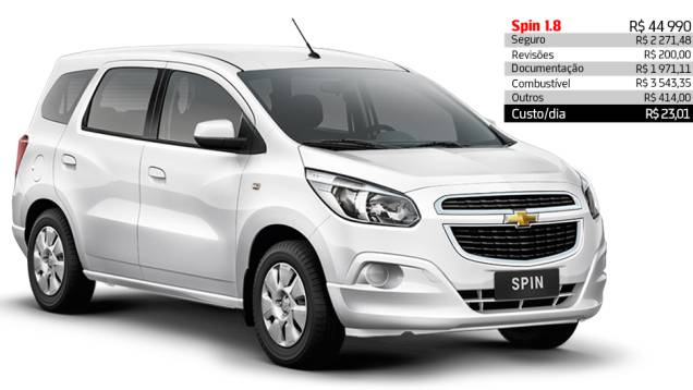 Chevrolet Spin 1.8 - R$ 23,01 por dia | <a href="https://quatrorodas.abril.com.br/reportagens/servicos/custo-mensal-carro-752013.shtml" rel="migration">Leia mais</a> Chevrolet Spin 1.8 - R$ 23,01 por dia | <a href="https://quatrorodas.abril.com.br/reportagens/servicos/custo-mensal-carro-752013.shtml" rel="migration">Leia mais</a>