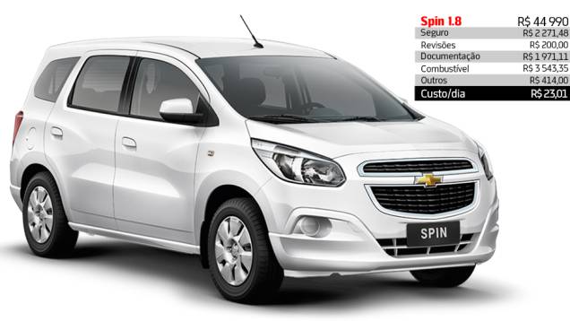 Chevrolet Spin 1.8 - R$ 23,01 por dia | <a href="https://quatrorodas.abril.com.br/reportagens/servicos/custo-mensal-carro-752013.shtml" rel="migration">Leia mais</a>