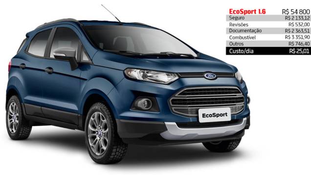 Ford EcoSport 1.6 - R$ 25,01 por dia | <a href="https://quatrorodas.abril.com.br/reportagens/servicos/custo-mensal-carro-752013.shtml" rel="migration">Leia mais</a> Ford EcoSport 1.6 - R$ 25,01 por dia | <a href="https://quatrorodas.abril.com.br/reportagens/servicos/custo-mensal-carro-752013.shtml" rel="migration">Leia mais</a>
