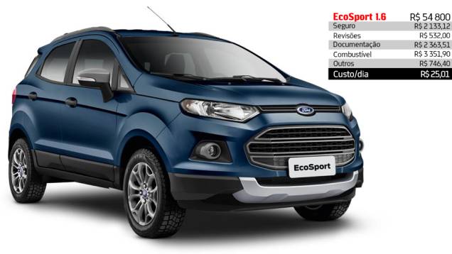 Ford EcoSport 1.6 - R$ 25,01 por dia | <a href="https://quatrorodas.abril.com.br/reportagens/servicos/custo-mensal-carro-752013.shtml" rel="migration">Leia mais</a>