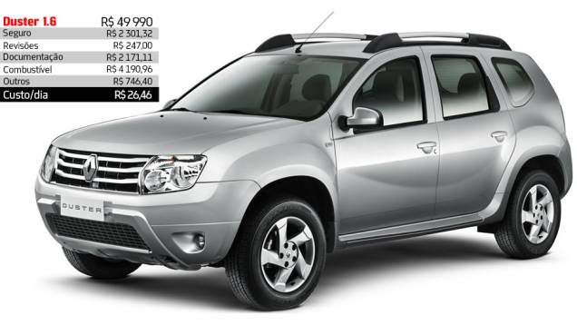 Renault Duster 1.6 - R$ 26,46 por dia | <a href="https://quatrorodas.abril.com.br/reportagens/servicos/custo-mensal-carro-752013.shtml" rel="migration">Leia mais</a> Renault Duster 1.6 - R$ 26,46 por dia | <a href="https://quatrorodas.abril.com.br/reportagens/servicos/custo-mensal-carro-752013.shtml" rel="migration">Leia mais</a>