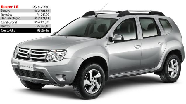 Renault Duster 1.6 - R$ 26,46 por dia | <a href="https://quatrorodas.abril.com.br/reportagens/servicos/custo-mensal-carro-752013.shtml" rel="migration">Leia mais</a>