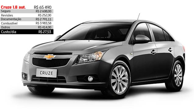 Chevrolet Cruze 1.8 automático - R$ 27,53 por dia | <a href="https://quatrorodas.abril.com.br/reportagens/servicos/custo-mensal-carro-752013.shtml" rel="migration">Leia mais</a>