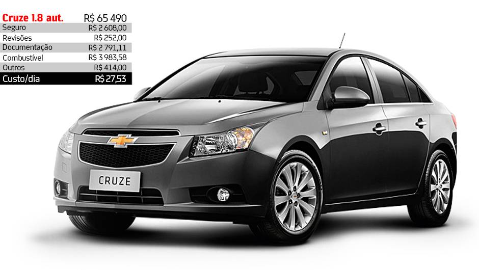 Chevrolet Cruze 1.8 autom&aacute;tico - R$ 27,53 por dia | <a href="https://quatrorodas.abril.com.br/reportagens/servicos/custo-mensal-carro-752013.shtml" rel="migration">Leia mais</a>