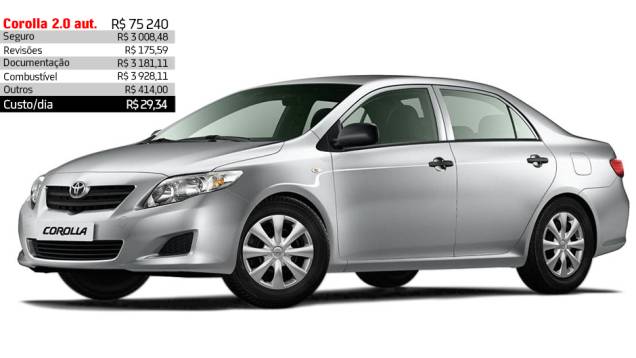 Toyota Corolla 2.0,automático - R$ 29,34 por dia | <a href="https://quatrorodas.abril.com.br/reportagens/servicos/custo-mensal-carro-752013.shtml" rel="migration">Leia mais</a>