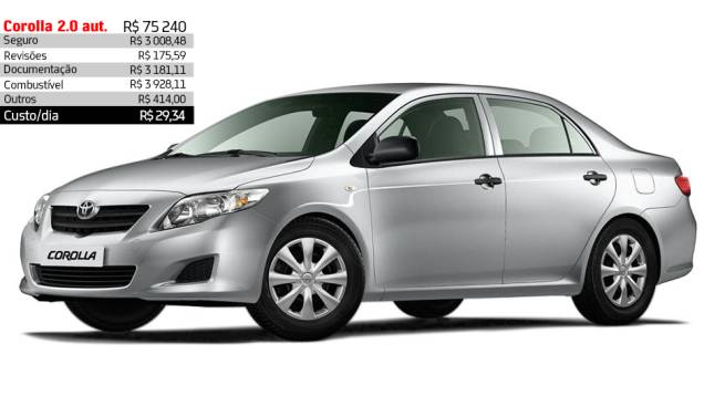 Toyota Corolla 2.0,automático - R$ 29,34 por dia | <a href="https://quatrorodas.abril.com.br/reportagens/servicos/custo-mensal-carro-752013.shtml" rel="migration">Leia mais</a> Toyota Corolla 2.0,automático - R$ 29,34 por dia | <a href="https://quatrorodas.abril.com.br/reportagens/servicos/custo-mensal-carro-752013.shtml" rel="migration">Leia mais</a>