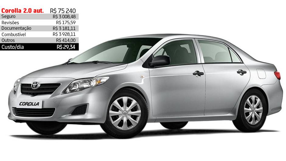 Toyota Corolla 2.0,autom&aacute;tico - R$ 29,34 por dia | <a href="https://quatrorodas.abril.com.br/reportagens/servicos/custo-mensal-carro-752013.shtml" rel="migration">Leia mais</a>