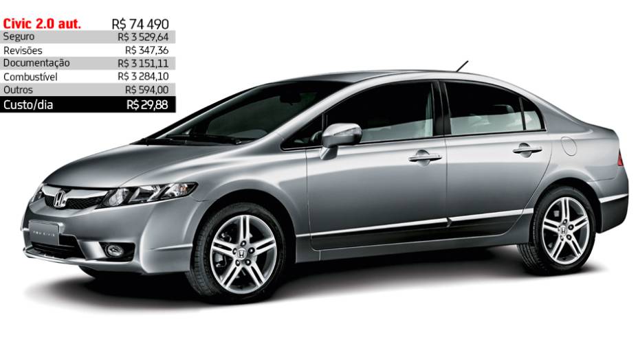 Honda Civic 2.0 automático - R$ 29,88 por dia | <a href="https://quatrorodas.abril.com.br/reportagens/servicos/custo-mensal-carro-752013.shtml" rel="migration">Leia mais</a>