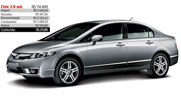 Honda Civic 2.0 automático - R$ 29,88 por dia | <a href="https://quatrorodas.abril.com.br/reportagens/servicos/custo-mensal-carro-752013.shtml" rel="migration">Leia mais</a> Honda Civic 2.0 automático - R$ 29,88 por dia | <a href="https://quatrorodas.abril.com.br/reportagens/servicos/custo-mensal-carro-752013.shtml" rel="migration">Leia mais</a>