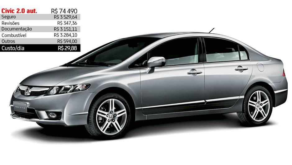 Honda Civic 2.0 autom&aacute;tico - R$ 29,88 por dia | <a href="https://quatrorodas.abril.com.br/reportagens/servicos/custo-mensal-carro-752013.shtml" rel="migration">Leia mais</a>