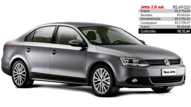 Volkswagen Jetta 2.0 automático - R$ 31,44 por dia | <a href="https://quatrorodas.abril.com.br/reportagens/servicos/custo-mensal-carro-752013.shtml" rel="migration">Leia mais</a>