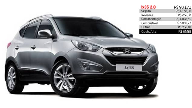 Hyundai ix35 2.0 - R$ 36,53 por dia | <a href="https://quatrorodas.abril.com.br/reportagens/servicos/custo-mensal-carro-752013.shtml" rel="migration">Leia mais</a>