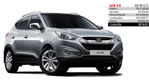 Hyundai ix35 2.0 - R$ 36,53 por dia | <a href="https://quatrorodas.abril.com.br/reportagens/servicos/custo-mensal-carro-752013.shtml" rel="migration">Leia mais</a> Hyundai ix35 2.0 - R$ 36,53 por dia | <a href="https://quatrorodas.abril.com.br/reportagens/servicos/custo-mensal-carro-752013.shtml" rel="migration">Leia mais</a>