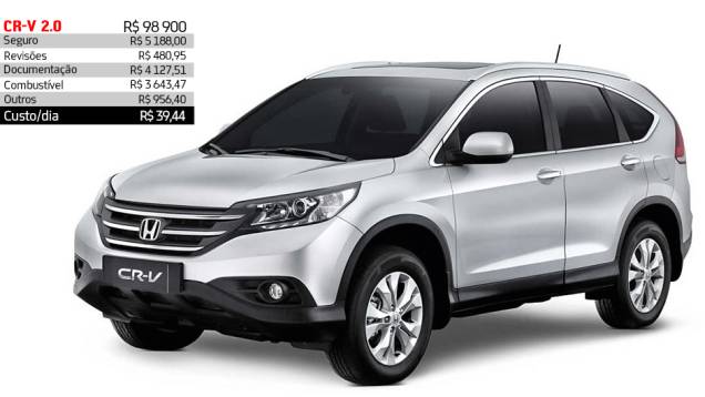 Honda CR-V 2.0 - R$ 39,44 por dia | <a href="https://quatrorodas.abril.com.br/reportagens/servicos/custo-mensal-carro-752013.shtml" rel="migration">Leia mais</a>