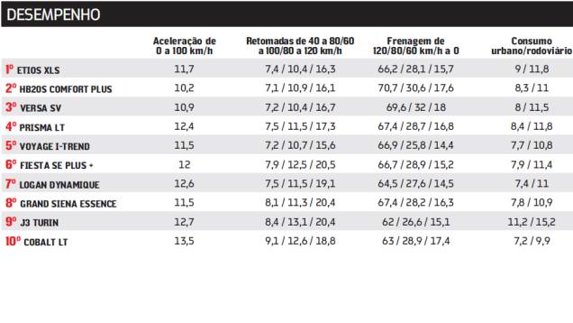 | <a href="https://quatrorodas.abril.com.br/carros/comparativos/sedas-45-mil-reais-764153.shtml" rel="migration">Leia mais</a>