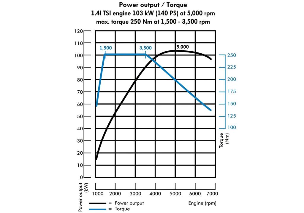 Curva de torque do motor 1.4 TSI a gasolina