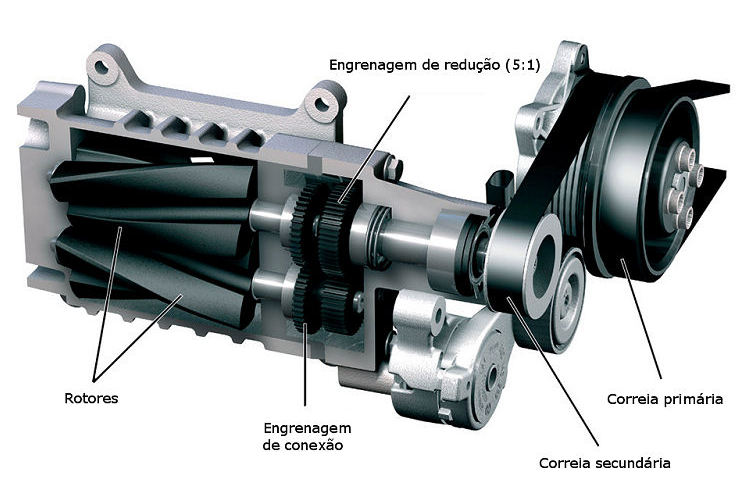 Compressor mecânico do tipo roots: dois rotores em forma de parafuso comprimem o ar