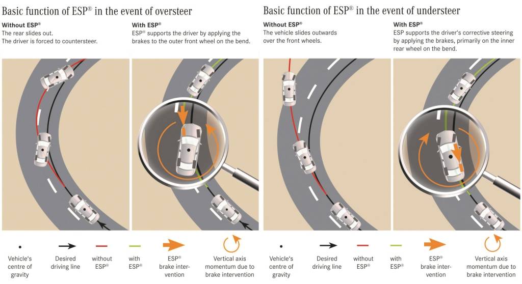 Funcionamento do ESP em condição de oversteer (saída de traseira) e understeer (saída de frente)