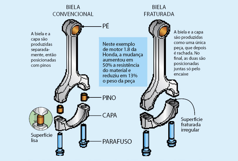 Correio Técnico – biela fraturada