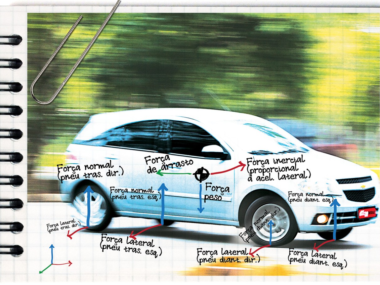 O raio-x das forças físicas que atuam sobr... | Quatro Rodas