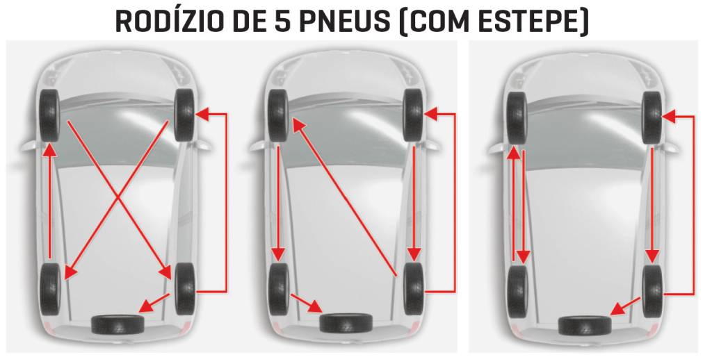Rodízio de pneus